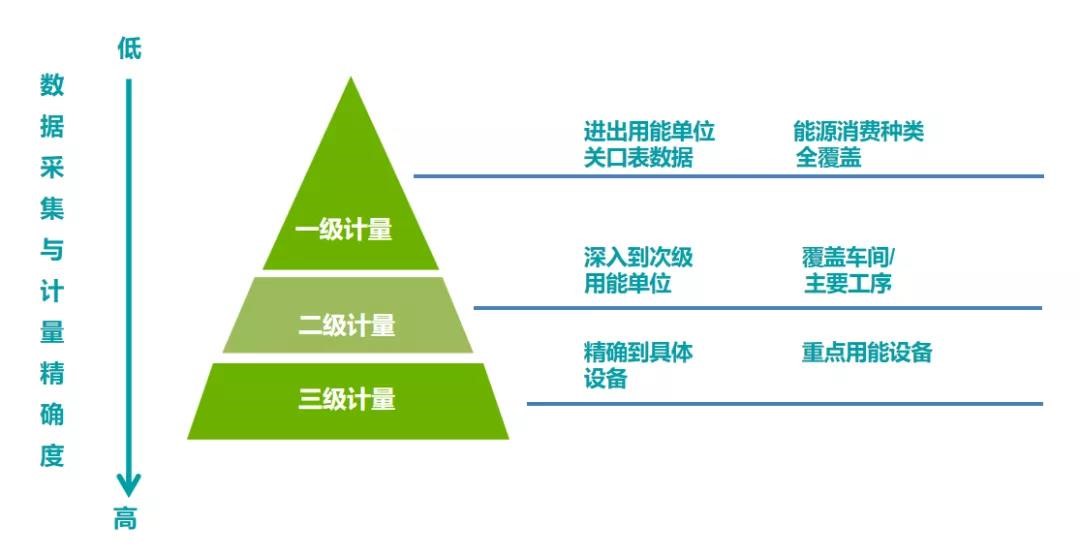 能耗數(shù)據(jù)采集計(jì)量化分三層級(jí)、逐級(jí)深入